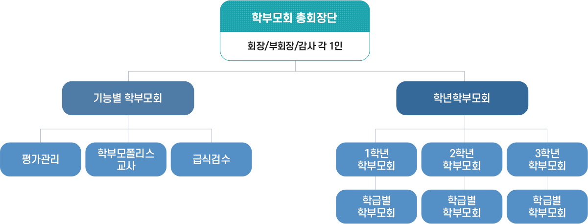 학부모회 조직구성도